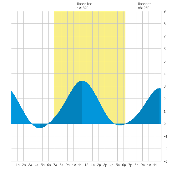 Weekapaug tide chart for Saturday, October 9, 2021