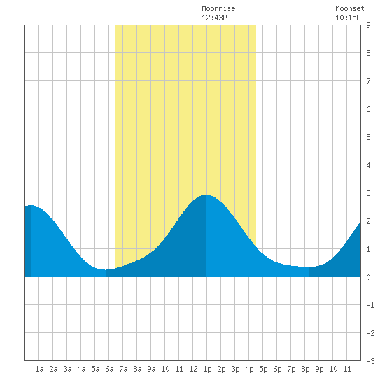 Weekapaug tide chart for Wednesday, November 10, 2021