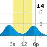 Weekapaug tide chart for Sunday, November 14, 2021