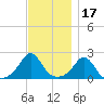Weekapaug tide chart for Wednesday, November 17, 2021