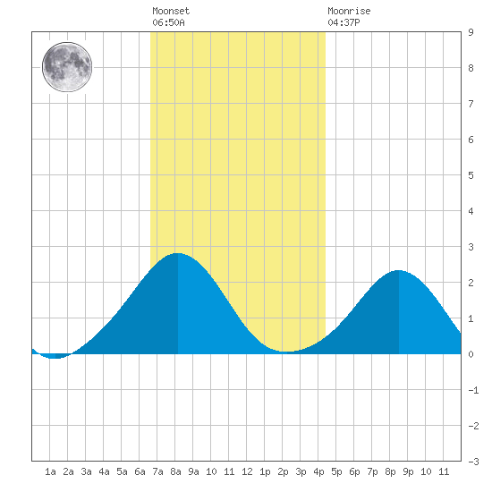 Weekapaug tide chart for Friday, November 19, 2021