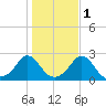 Weekapaug tide chart for Monday, November 1, 2021