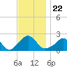 Weekapaug tide chart for Monday, November 22, 2021