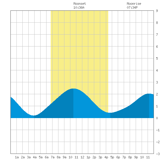 Weekapaug tide chart for Tuesday, November 23, 2021