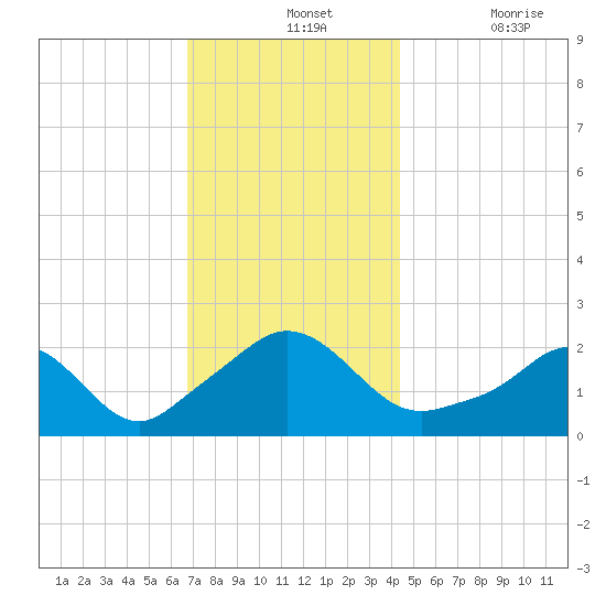 Weekapaug tide chart for Wednesday, November 24, 2021