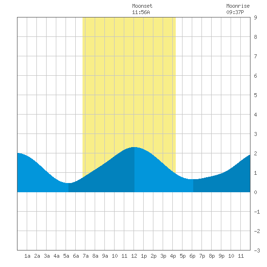 Weekapaug tide chart for Thursday, November 25, 2021