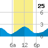Weekapaug tide chart for Thursday, November 25, 2021