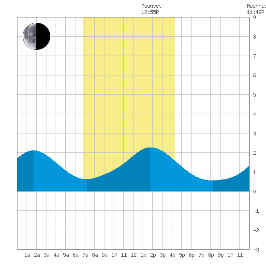 Weekapaug tide chart for Saturday, November 27, 2021