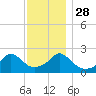 Weekapaug tide chart for Sunday, November 28, 2021