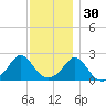 Weekapaug tide chart for Tuesday, November 30, 2021
