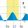 Weekapaug tide chart for Sunday, November 7, 2021
