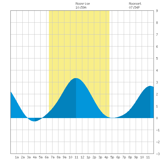 Weekapaug tide chart for Monday, November 8, 2021
