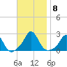 Weekapaug tide chart for Monday, November 8, 2021