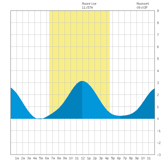 Weekapaug tide chart for Tuesday, November 9, 2021