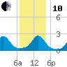 Weekapaug tide chart for Friday, December 10, 2021