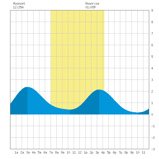Weekapaug tide chart for Sunday, December 12, 2021