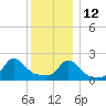 Weekapaug tide chart for Sunday, December 12, 2021