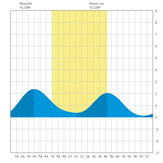 Weekapaug tide chart for Monday, December 13, 2021