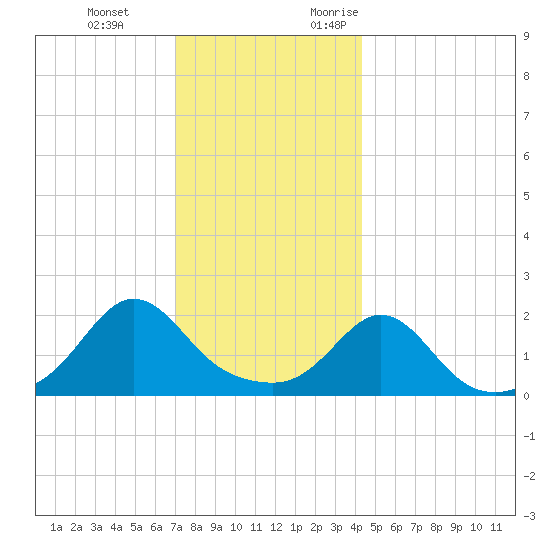 Weekapaug tide chart for Tuesday, December 14, 2021