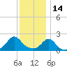 Weekapaug tide chart for Tuesday, December 14, 2021