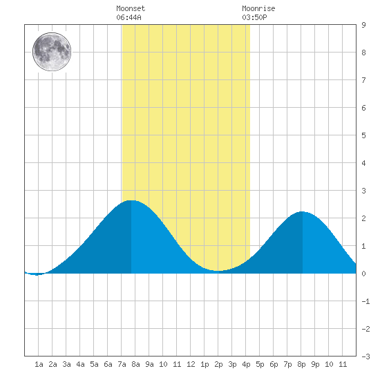 Weekapaug tide chart for Saturday, December 18, 2021