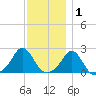 Weekapaug tide chart for Wednesday, December 1, 2021