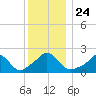 Weekapaug tide chart for Friday, December 24, 2021