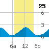 Weekapaug tide chart for Saturday, December 25, 2021