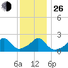 Weekapaug tide chart for Sunday, December 26, 2021
