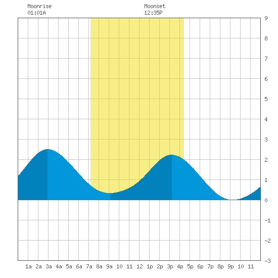 Weekapaug tide chart for Tuesday, December 28, 2021
