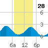 Weekapaug tide chart for Tuesday, December 28, 2021