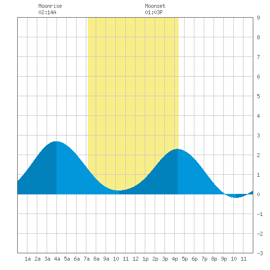 Weekapaug tide chart for Wednesday, December 29, 2021