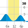 Weekapaug tide chart for Thursday, December 30, 2021