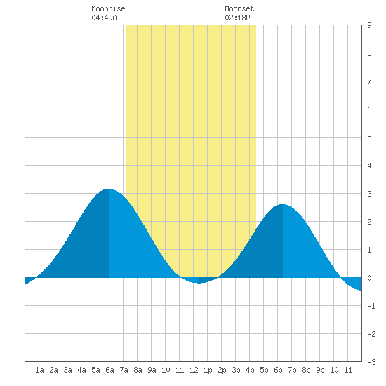 Weekapaug tide chart for Friday, December 31, 2021