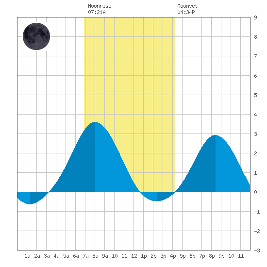 Weekapaug tide chart for Saturday, December 4, 2021