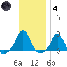 Weekapaug tide chart for Saturday, December 4, 2021