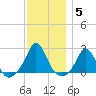 Weekapaug tide chart for Sunday, December 5, 2021