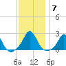 Weekapaug tide chart for Tuesday, December 7, 2021