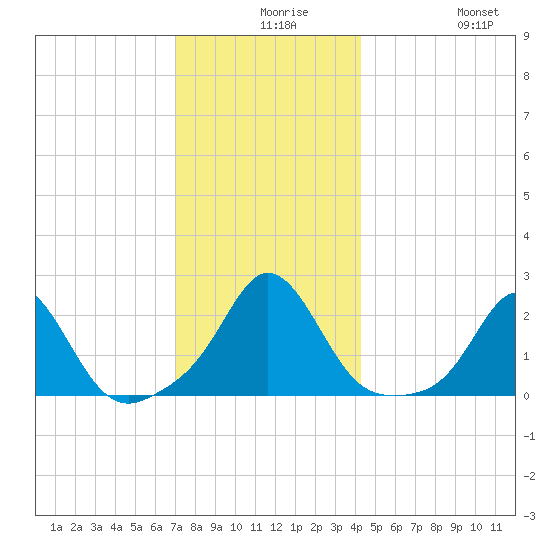 Weekapaug tide chart for Wednesday, December 8, 2021