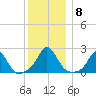 Weekapaug tide chart for Wednesday, December 8, 2021