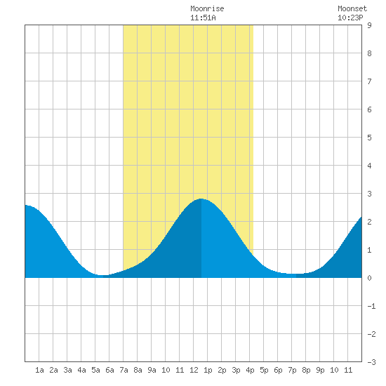 Weekapaug tide chart for Thursday, December 9, 2021