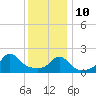 Weekapaug tide chart for Monday, January 10, 2022