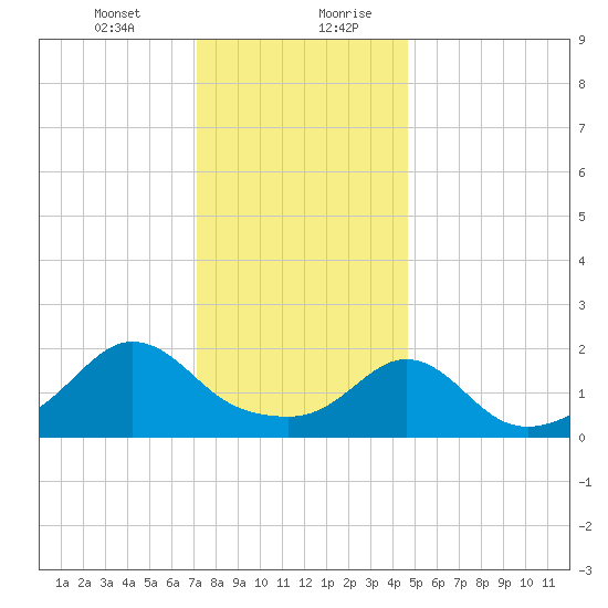 Weekapaug tide chart for Wednesday, January 12, 2022