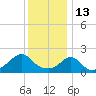Weekapaug tide chart for Thursday, January 13, 2022
