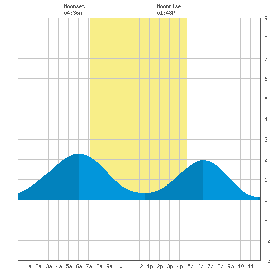 Weekapaug tide chart for Friday, January 14, 2022