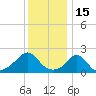 Weekapaug tide chart for Saturday, January 15, 2022