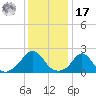Weekapaug tide chart for Monday, January 17, 2022