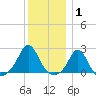 Weekapaug tide chart for Saturday, January 1, 2022