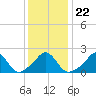 Weekapaug tide chart for Saturday, January 22, 2022