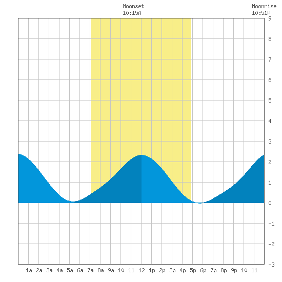Weekapaug tide chart for Sunday, January 23, 2022